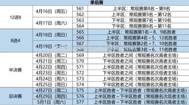 cba2019-2020赛季季后赛赛程曝光，谁将是冠军热门？_