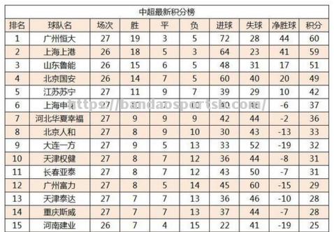 恒大主场力克上港，稳固榜首位置