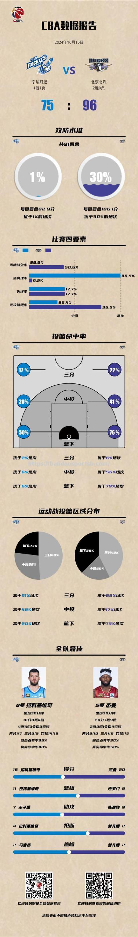 索肖队客场取胜，实力得到肯定