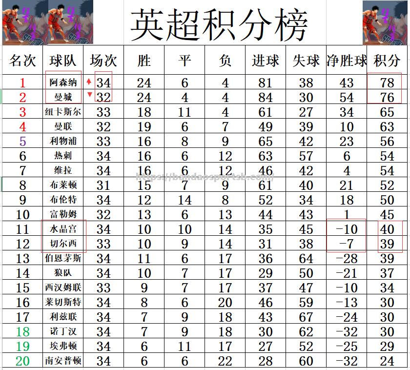 曼城客场零封对手，稳定领跑英超积分榜