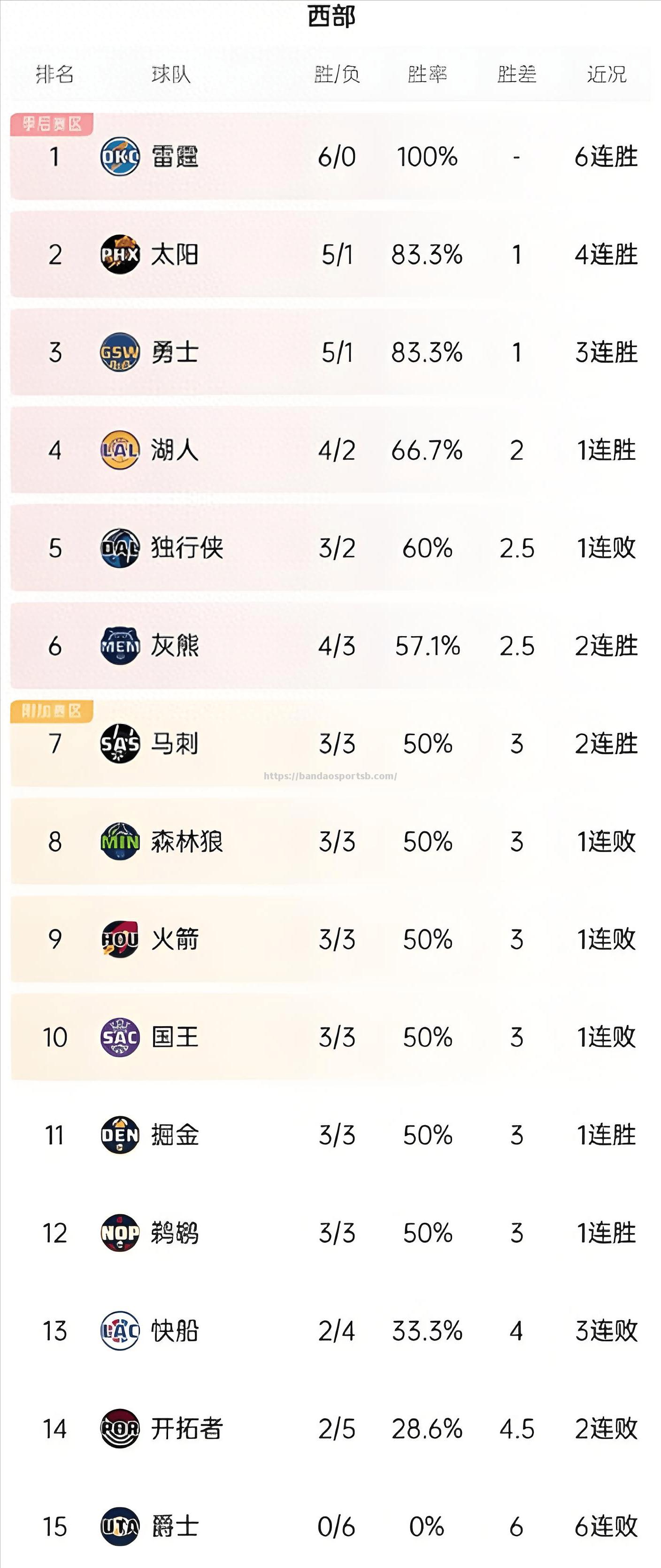 NBA赛季过半，各队积分榜排名如何？